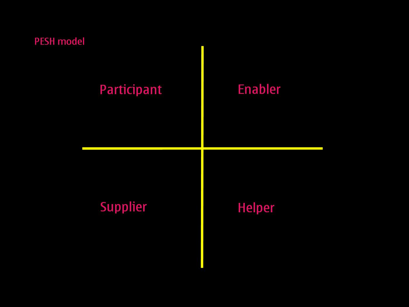 Introducing the PESH model – Working in digital